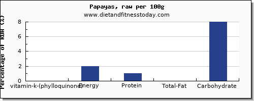 vitamin k (phylloquinone) and nutrition facts in vitamin k in papaya per 100g